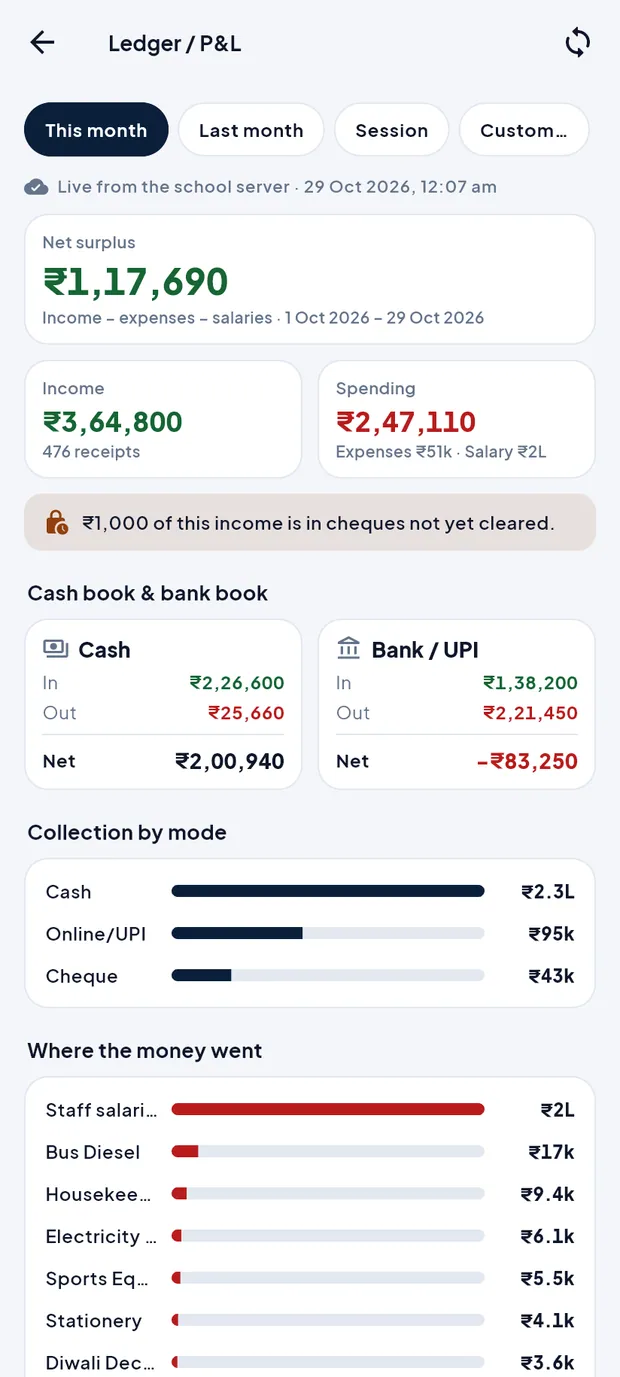Ledger / P&L for October: net surplus ₹1,17,690.