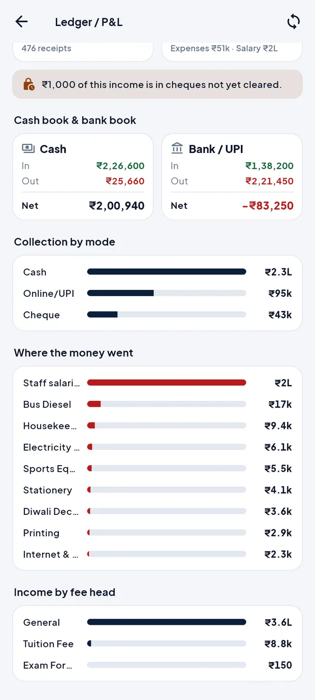 Where the money went and Income by fee head.